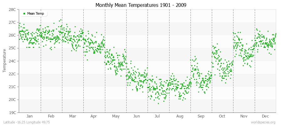 Monthly Mean Temperatures 1901 - 2009 (Metric) Latitude -16.25 Longitude 49.75