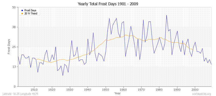 Yearly Total Frost Days 1901 - 2009 Latitude -16.25 Longitude 49.75