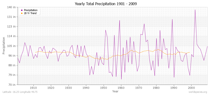 Yearly Total Precipitation 1901 - 2009 (English) Latitude -16.25 Longitude 49.75