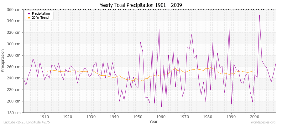Yearly Total Precipitation 1901 - 2009 (Metric) Latitude -16.25 Longitude 49.75