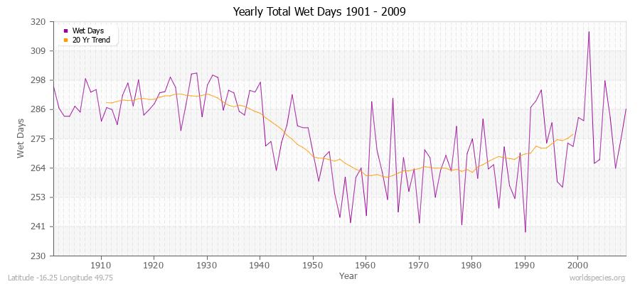 Yearly Total Wet Days 1901 - 2009 Latitude -16.25 Longitude 49.75