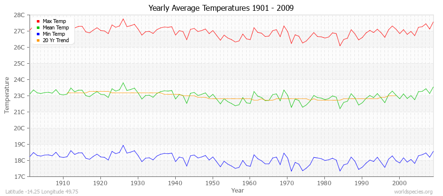 Yearly Average Temperatures 2010 - 2009 (Metric) Latitude -14.25 Longitude 49.75