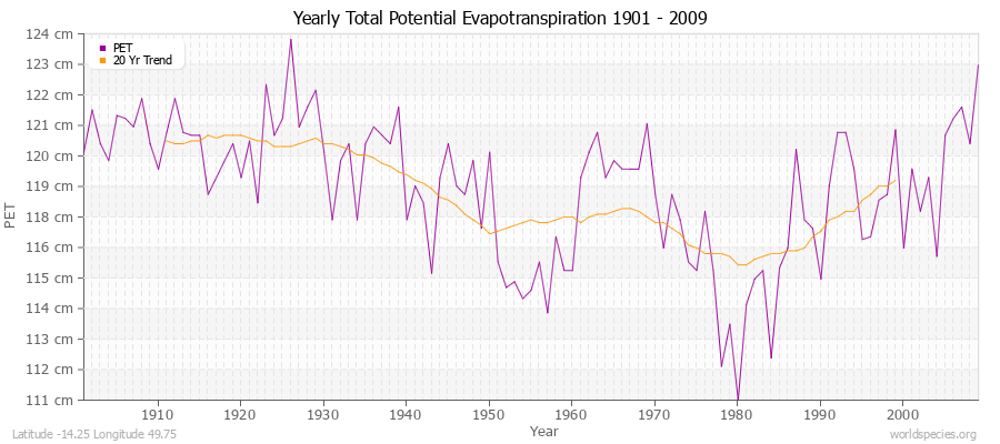 Yearly Total Potential Evapotranspiration 1901 - 2009 (Metric) Latitude -14.25 Longitude 49.75