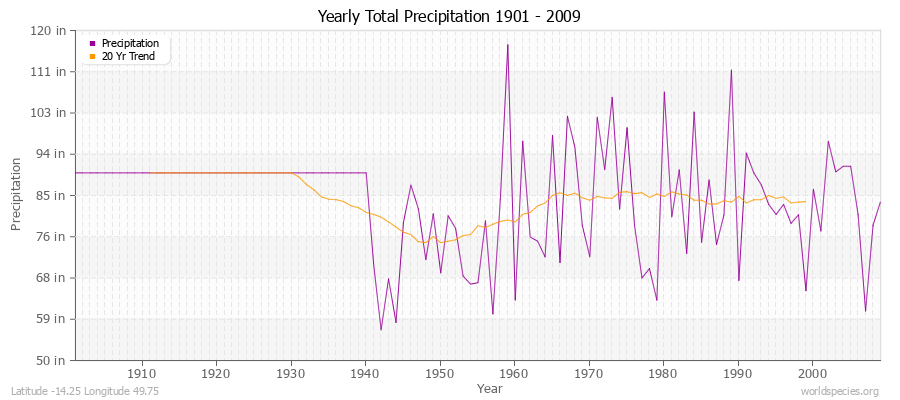 Yearly Total Precipitation 1901 - 2009 (English) Latitude -14.25 Longitude 49.75