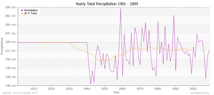 Yearly Total Precipitation 1901 - 2009 (Metric) Latitude -14.25 Longitude 49.75