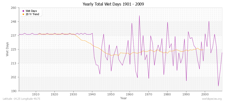 Yearly Total Wet Days 1901 - 2009 Latitude -14.25 Longitude 49.75