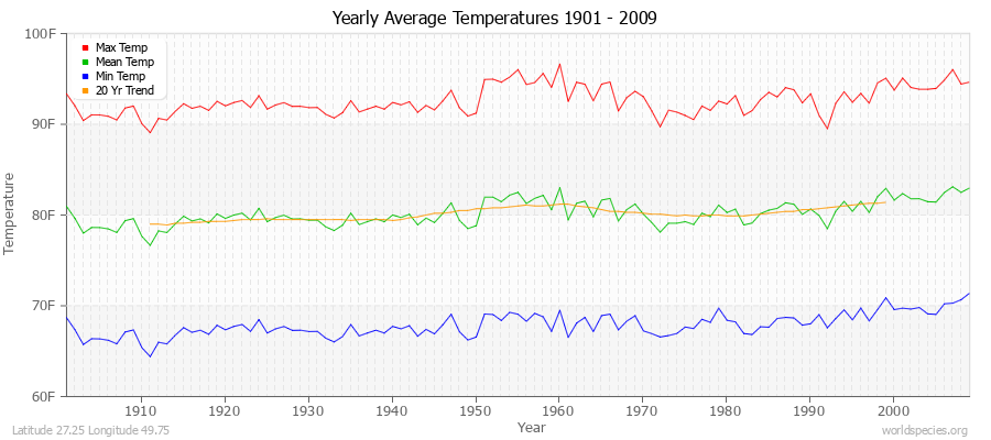 Yearly Average Temperatures 2010 - 2009 (English) Latitude 27.25 Longitude 49.75