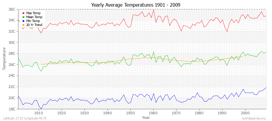 Yearly Average Temperatures 2010 - 2009 (Metric) Latitude 27.25 Longitude 49.75