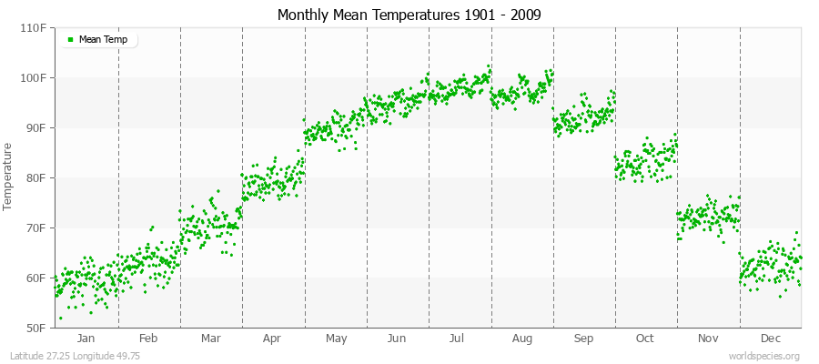 Monthly Mean Temperatures 1901 - 2009 (English) Latitude 27.25 Longitude 49.75