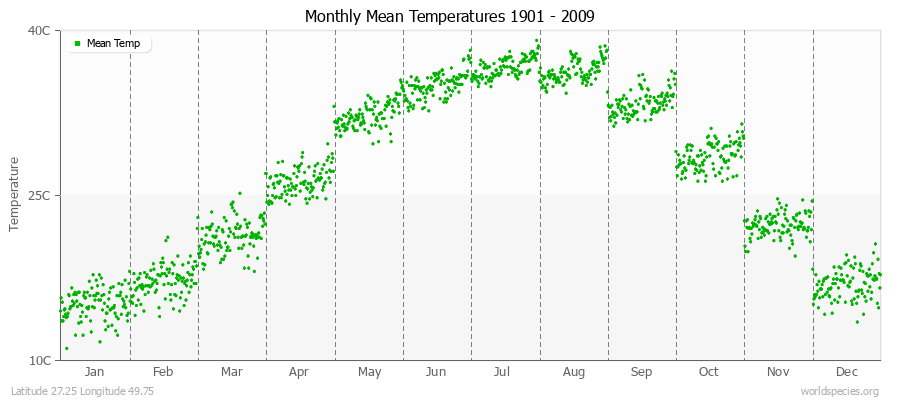 Monthly Mean Temperatures 1901 - 2009 (Metric) Latitude 27.25 Longitude 49.75