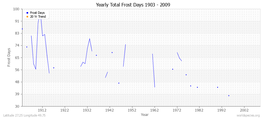 Yearly Total Frost Days 1903 - 2009 Latitude 27.25 Longitude 49.75