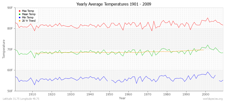 Yearly Average Temperatures 2010 - 2009 (English) Latitude 31.75 Longitude 49.75
