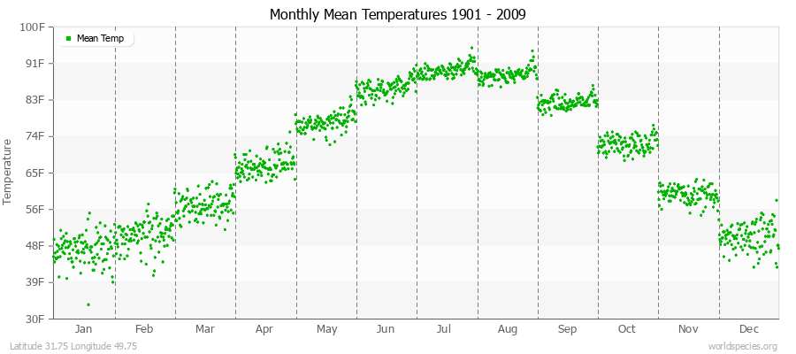 Monthly Mean Temperatures 1901 - 2009 (English) Latitude 31.75 Longitude 49.75