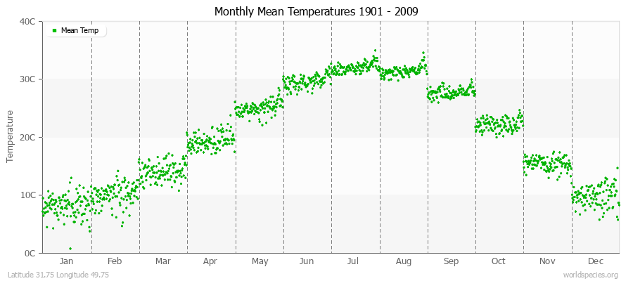 Monthly Mean Temperatures 1901 - 2009 (Metric) Latitude 31.75 Longitude 49.75