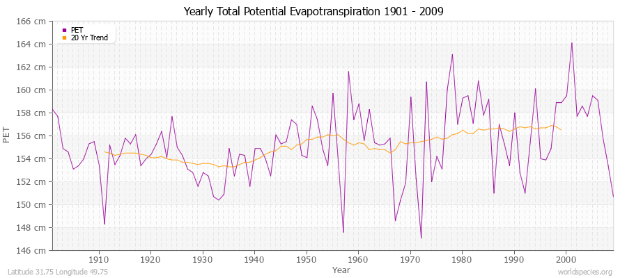 Yearly Total Potential Evapotranspiration 1901 - 2009 (Metric) Latitude 31.75 Longitude 49.75