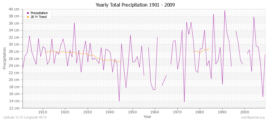 Yearly Total Precipitation 1901 - 2009 (Metric) Latitude 31.75 Longitude 49.75