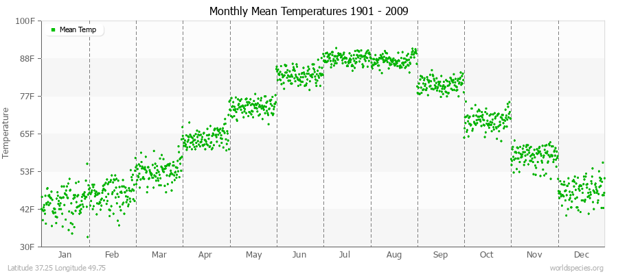 Monthly Mean Temperatures 1901 - 2009 (English) Latitude 37.25 Longitude 49.75