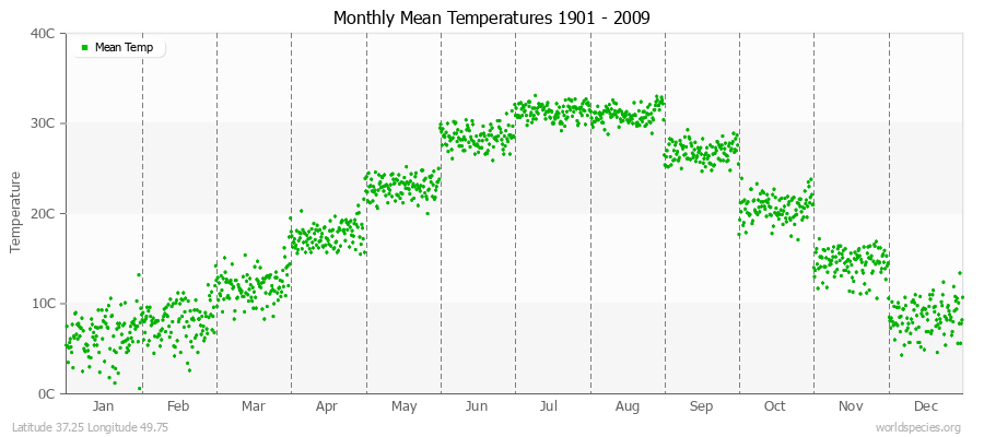 Monthly Mean Temperatures 1901 - 2009 (Metric) Latitude 37.25 Longitude 49.75