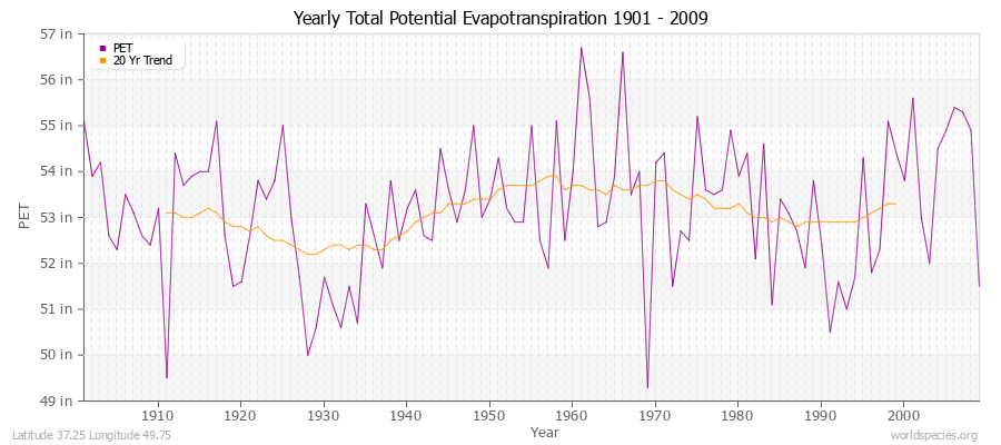 Yearly Total Potential Evapotranspiration 1901 - 2009 (English) Latitude 37.25 Longitude 49.75