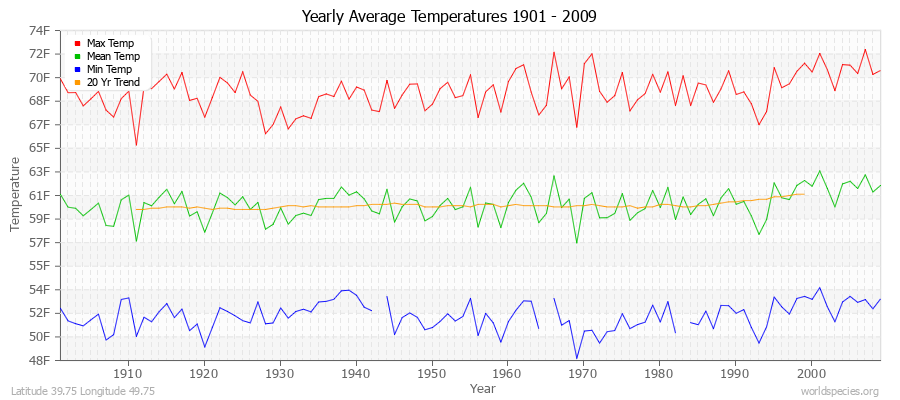 Yearly Average Temperatures 2010 - 2009 (English) Latitude 39.75 Longitude 49.75