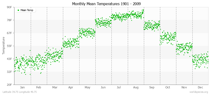 Monthly Mean Temperatures 1901 - 2009 (English) Latitude 39.75 Longitude 49.75