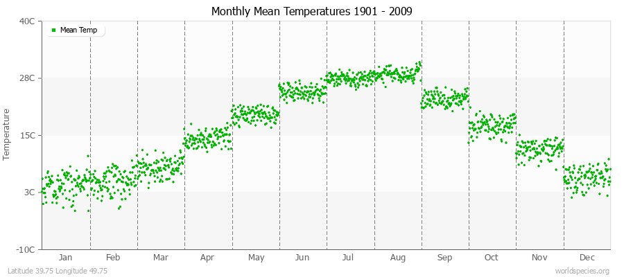 Monthly Mean Temperatures 1901 - 2009 (Metric) Latitude 39.75 Longitude 49.75