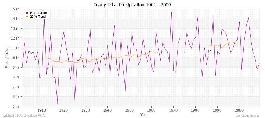 Yearly Total Precipitation 1901 - 2009 (English) Latitude 39.75 Longitude 49.75