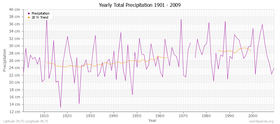Yearly Total Precipitation 1901 - 2009 (Metric) Latitude 39.75 Longitude 49.75