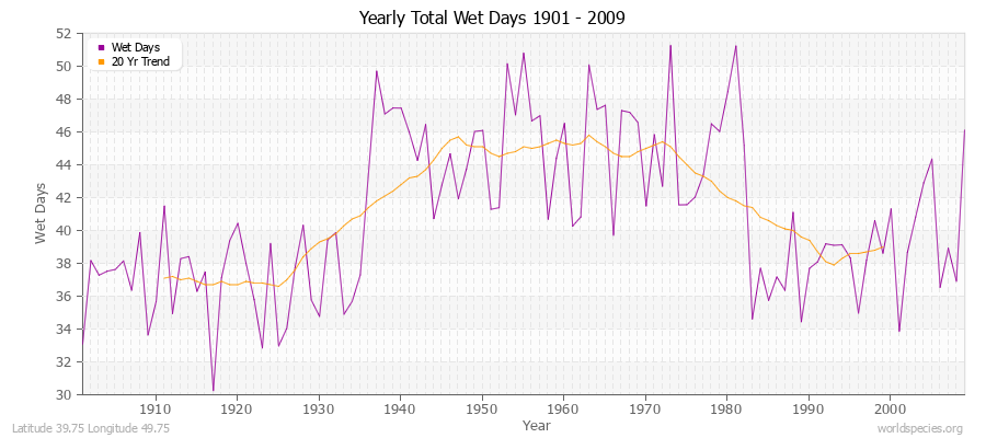 Yearly Total Wet Days 1901 - 2009 Latitude 39.75 Longitude 49.75