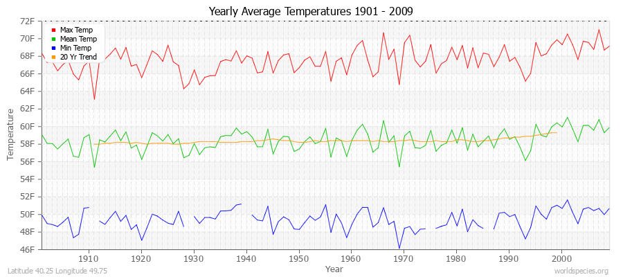 Yearly Average Temperatures 2010 - 2009 (English) Latitude 40.25 Longitude 49.75