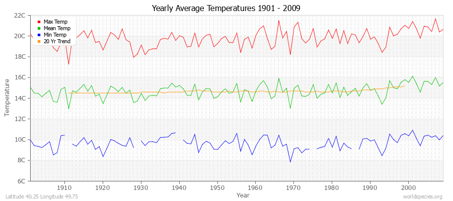 Yearly Average Temperatures 2010 - 2009 (Metric) Latitude 40.25 Longitude 49.75