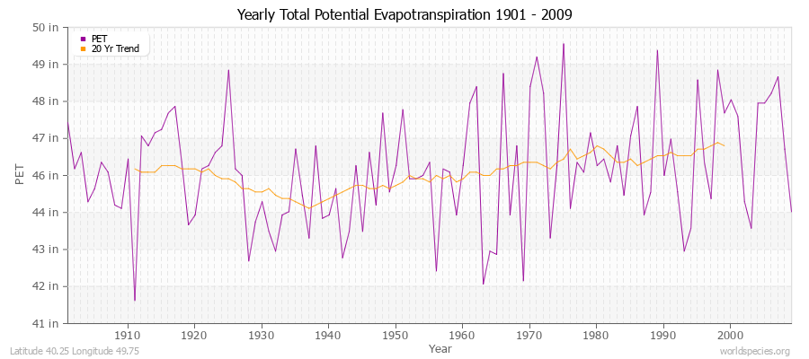 Yearly Total Potential Evapotranspiration 1901 - 2009 (English) Latitude 40.25 Longitude 49.75