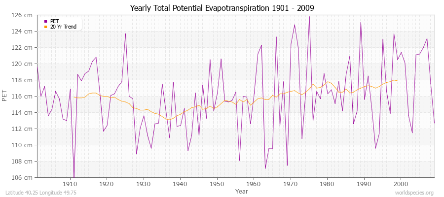 Yearly Total Potential Evapotranspiration 1901 - 2009 (Metric) Latitude 40.25 Longitude 49.75