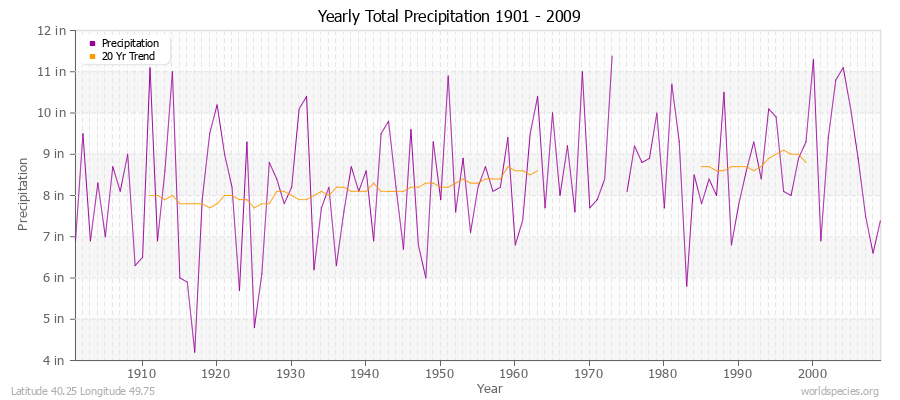 Yearly Total Precipitation 1901 - 2009 (English) Latitude 40.25 Longitude 49.75