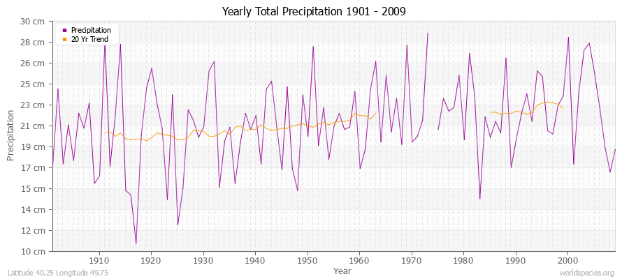 Yearly Total Precipitation 1901 - 2009 (Metric) Latitude 40.25 Longitude 49.75