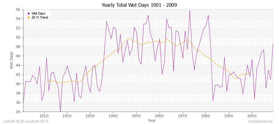 Yearly Total Wet Days 1901 - 2009 Latitude 40.25 Longitude 49.75