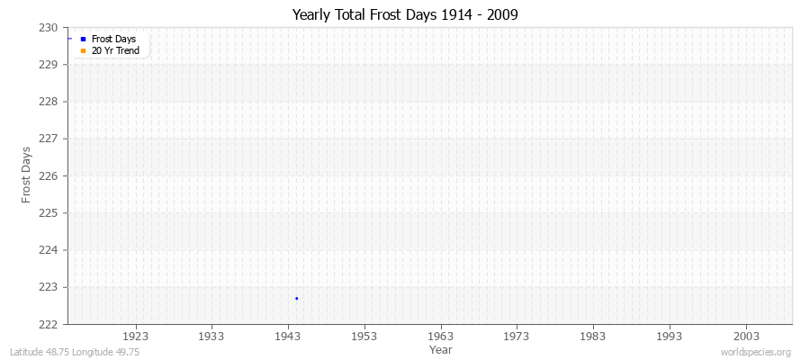 Yearly Total Frost Days 1914 - 2009 Latitude 48.75 Longitude 49.75