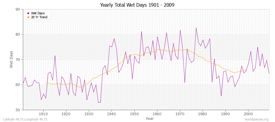 Yearly Total Wet Days 1901 - 2009 Latitude 48.75 Longitude 49.75