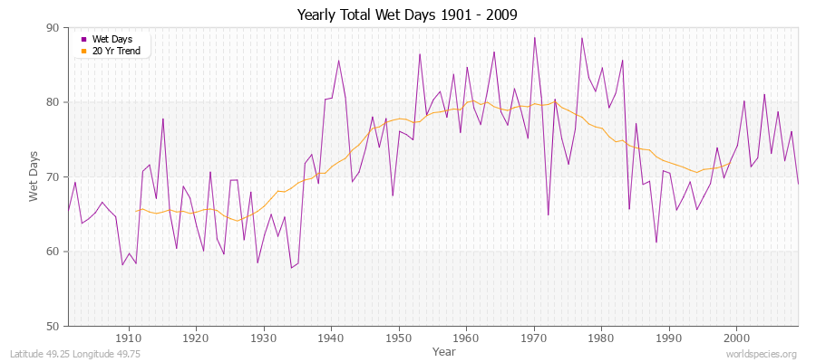 Yearly Total Wet Days 1901 - 2009 Latitude 49.25 Longitude 49.75