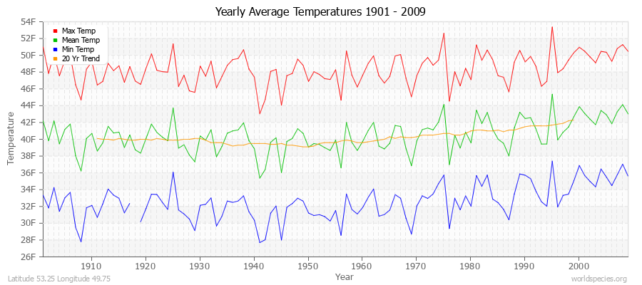 Yearly Average Temperatures 2010 - 2009 (English) Latitude 53.25 Longitude 49.75