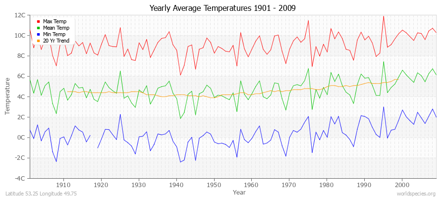 Yearly Average Temperatures 2010 - 2009 (Metric) Latitude 53.25 Longitude 49.75