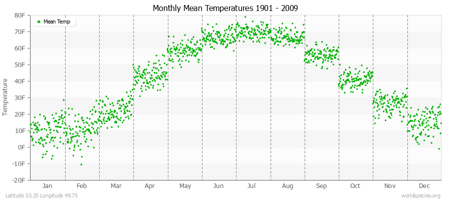 Monthly Mean Temperatures 1901 - 2009 (English) Latitude 53.25 Longitude 49.75