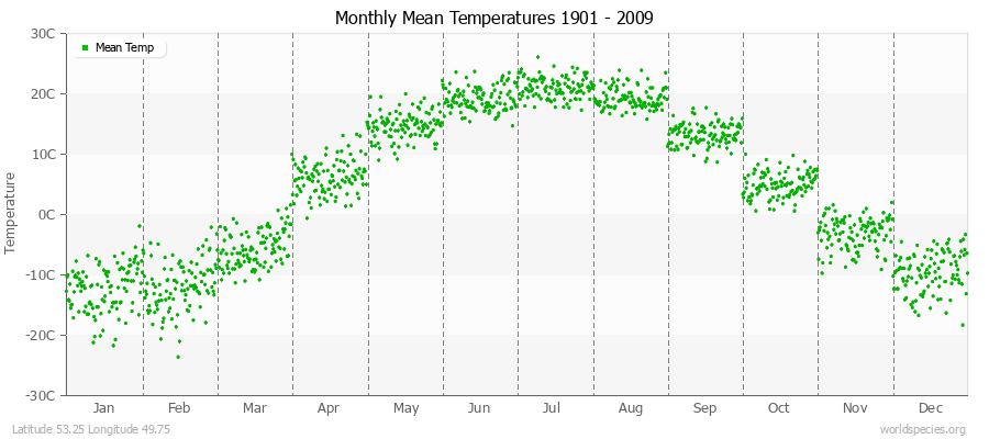 Monthly Mean Temperatures 1901 - 2009 (Metric) Latitude 53.25 Longitude 49.75