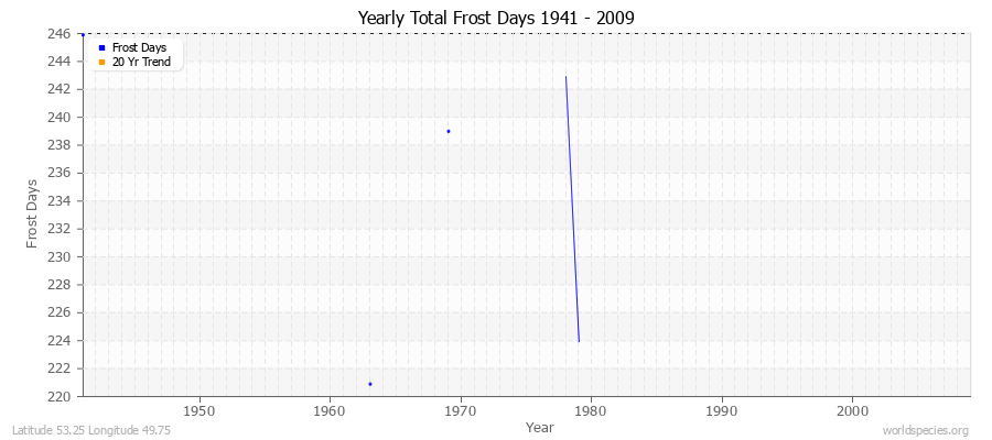 Yearly Total Frost Days 1941 - 2009 Latitude 53.25 Longitude 49.75