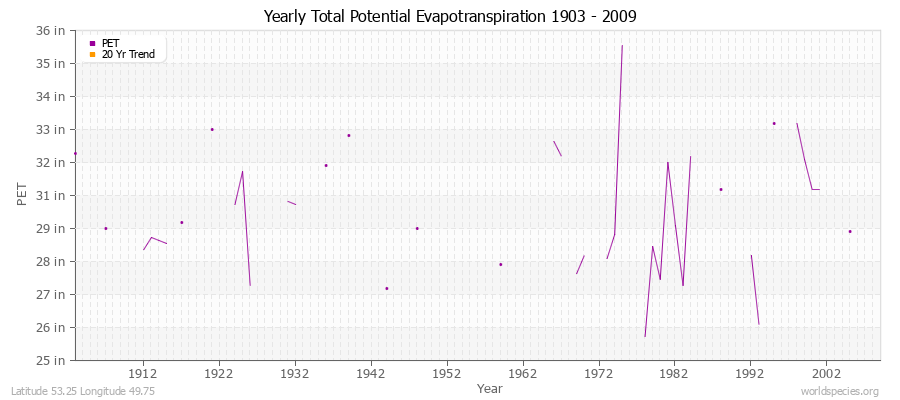 Yearly Total Potential Evapotranspiration 1903 - 2009 (English) Latitude 53.25 Longitude 49.75