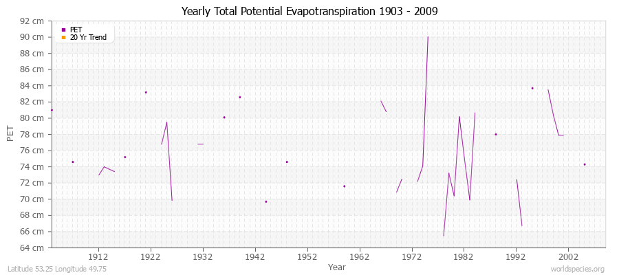 Yearly Total Potential Evapotranspiration 1903 - 2009 (Metric) Latitude 53.25 Longitude 49.75