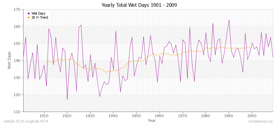 Yearly Total Wet Days 1901 - 2009 Latitude 53.25 Longitude 49.75