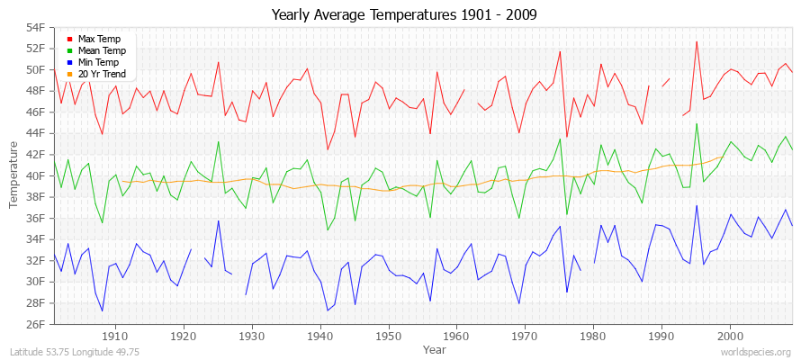 Yearly Average Temperatures 2010 - 2009 (English) Latitude 53.75 Longitude 49.75