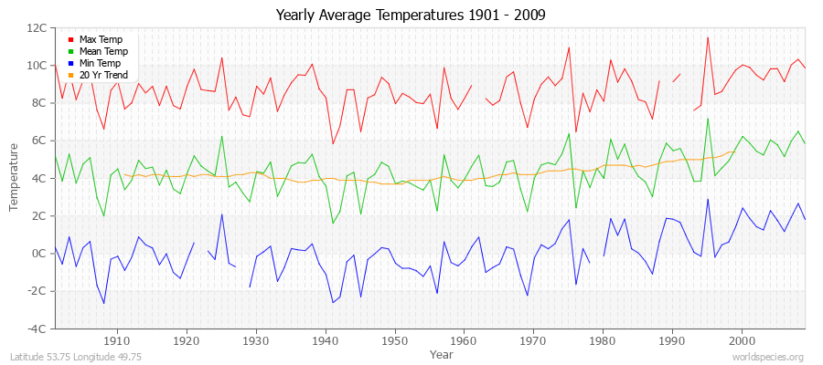 Yearly Average Temperatures 2010 - 2009 (Metric) Latitude 53.75 Longitude 49.75