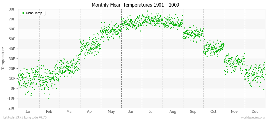 Monthly Mean Temperatures 1901 - 2009 (English) Latitude 53.75 Longitude 49.75